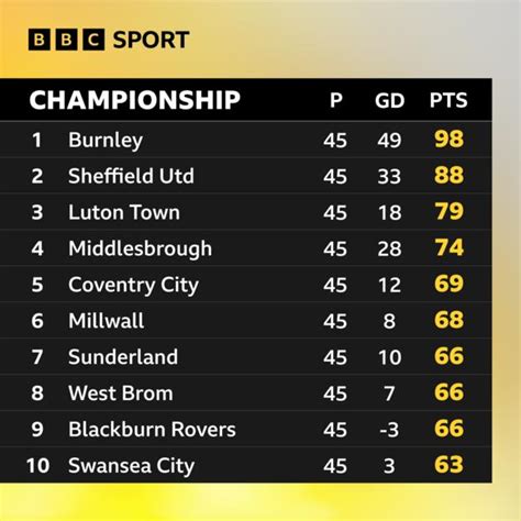 bbc tables championship|Championship .